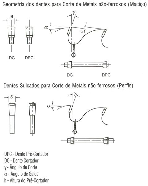 Serras Circulares com Metal Duro (Metais não Ferrosos)